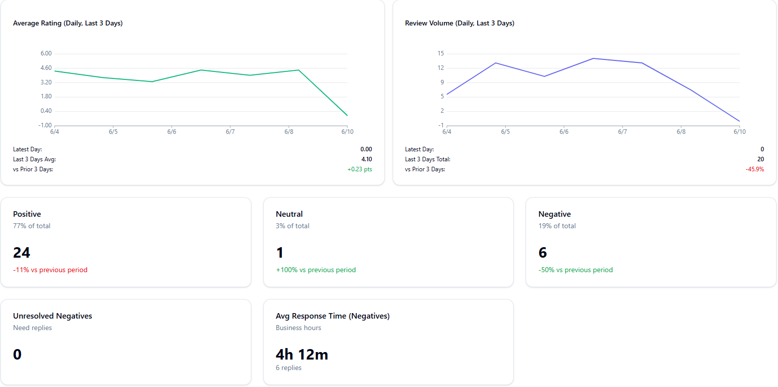 Analyzing the Reputation Report