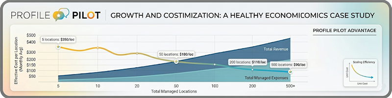 The Transparent Alternative: Flat Baselines, Regressive Unit Economics, and 90-Day Buyout Models