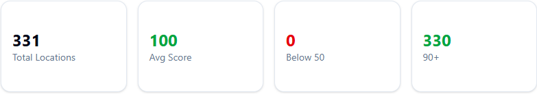 Understanding the Dashboard Summary