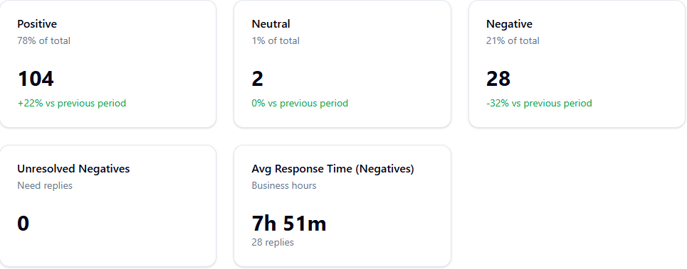 Understanding the Dashboard Metrics