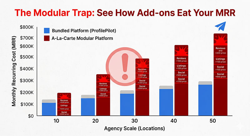 How Fragmented Pricing Kills Agency Profit Margins