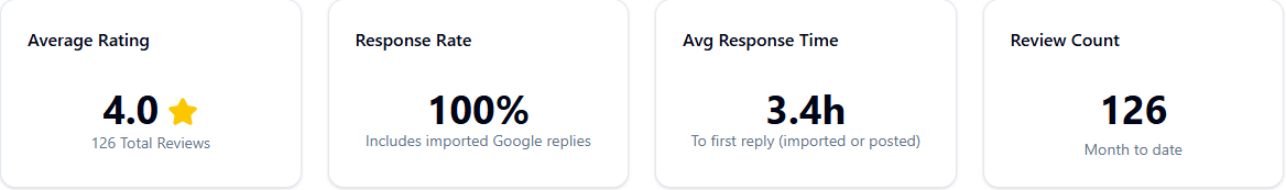 Review Metrics Cards