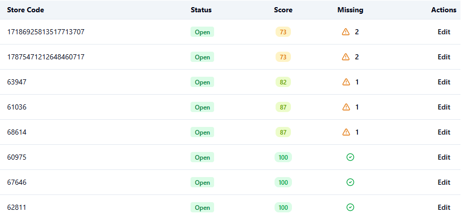 The Accuracy Table & Scoring